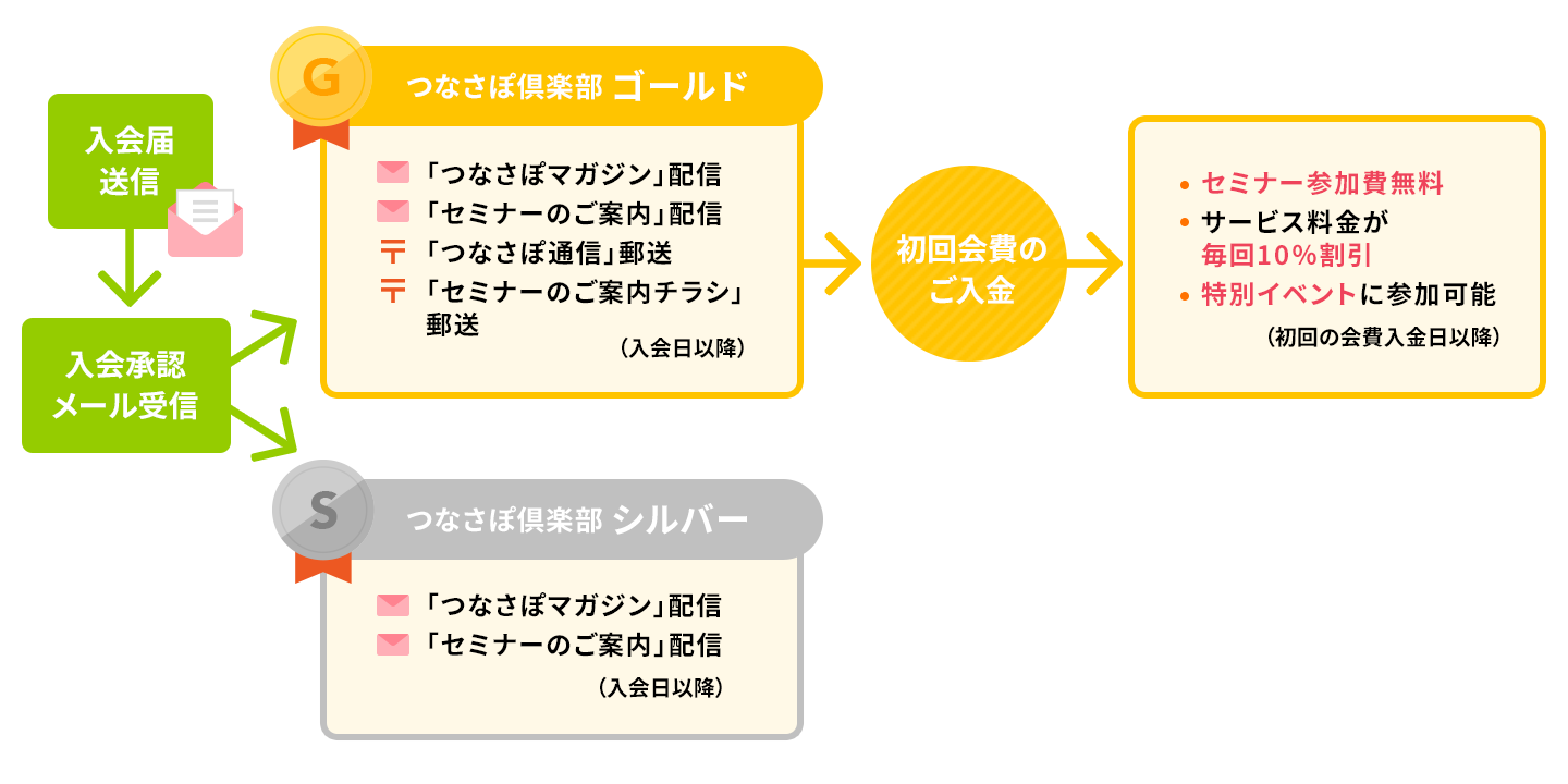 会員お申し込みの流れ・会員資格発生日についてイメージ図